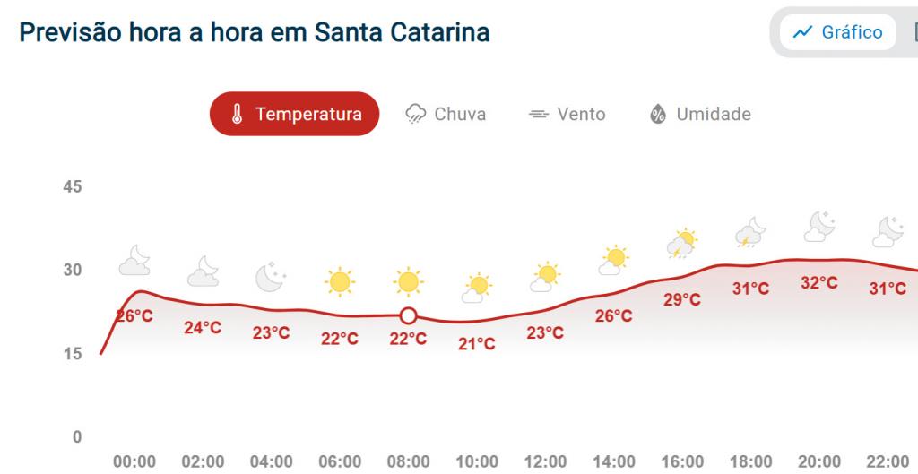 Gráfico mostra a elevação das temperaturas ao longo da semana